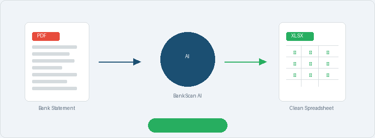 AI bookkeeping automation workflow: PDF bank statement uploaded to BankScan AI engine, which extracts, categorises and validates data, outputting a clean XLSX spreadsheet in under 30 seconds