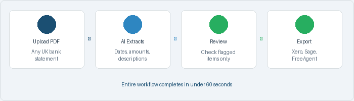 Four-step AI bookkeeping workflow: 1) Upload PDF bank statement from any UK bank, 2) AI extracts dates, amounts and descriptions, 3) Review flagged items only, 4) Export to Xero, Sage or FreeAgent — entire workflow completes in under 60 seconds